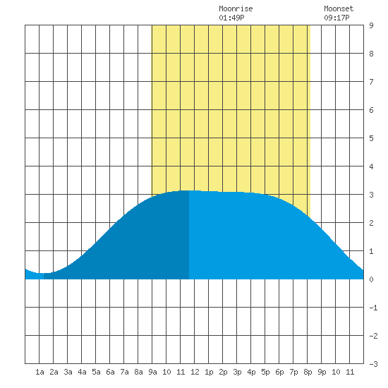 Cape Chlanak tide chart for Sunday, October 6, 2024