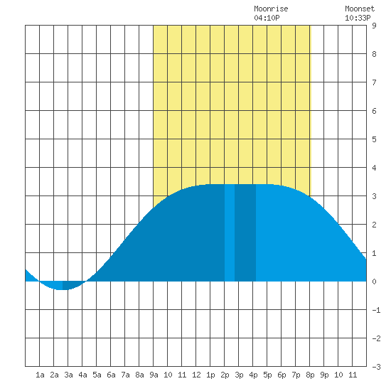 Cape Chlanak tide chart for Tuesday, October 8, 2024