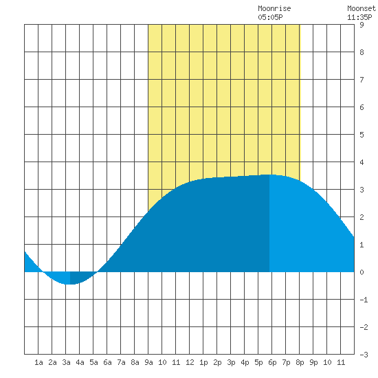 Cape Chlanak tide chart for Wednesday, October 9, 2024