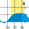 Cape Chlanak tide chart for Wednesday, October 9, 2024