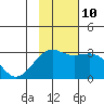 Cape Chlanak tide chart for Sunday, November 10, 2024