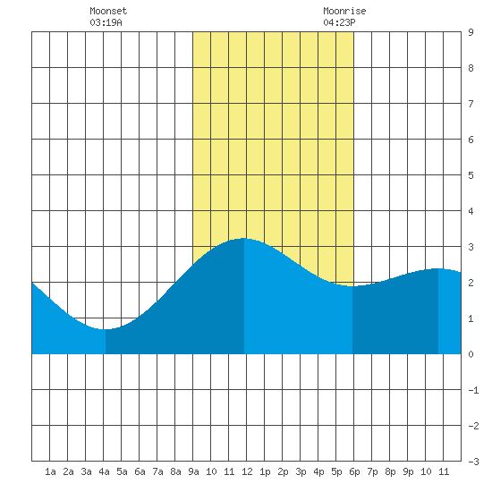 Cape Chlanak tide chart for Monday, November 11, 2024