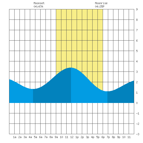 Cape Chlanak tide chart for Tuesday, November 12, 2024