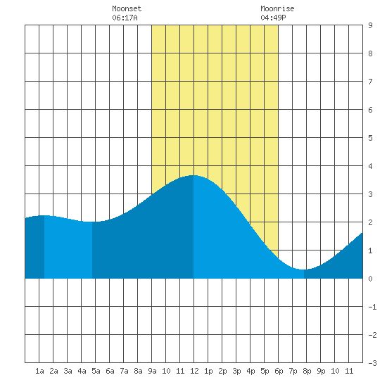 Cape Chlanak tide chart for Wednesday, November 13, 2024