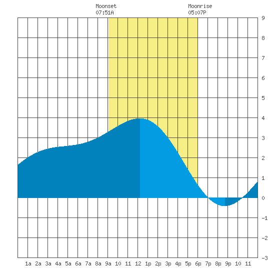 Cape Chlanak tide chart for Thursday, November 14, 2024