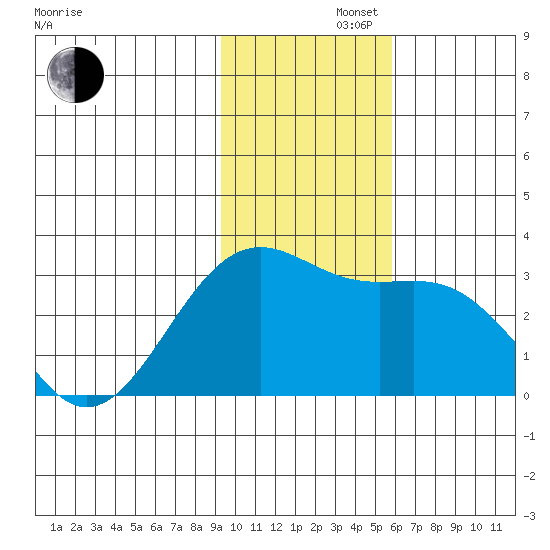 Cape Chlanak tide chart for Friday, November 22, 2024