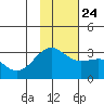 Cape Chlanak tide chart for Sunday, November 24, 2024