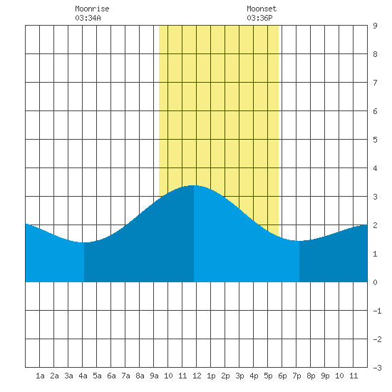 Cape Chlanak tide chart for Monday, November 25, 2024
