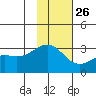 Cape Chlanak tide chart for Tuesday, November 26, 2024