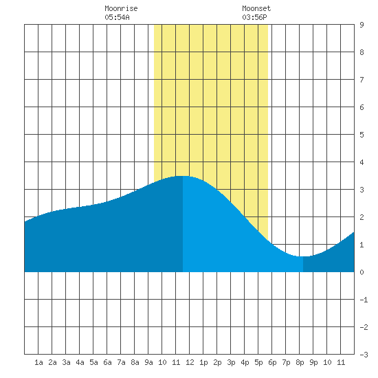 Cape Chlanak tide chart for Wednesday, November 27, 2024