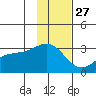 Cape Chlanak tide chart for Wednesday, November 27, 2024