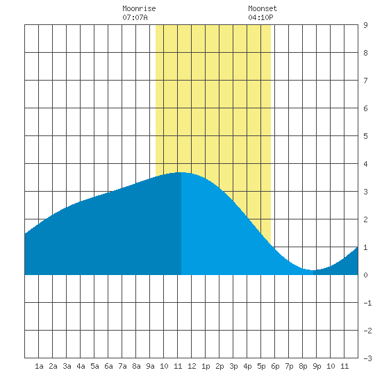 Cape Chlanak tide chart for Thursday, November 28, 2024