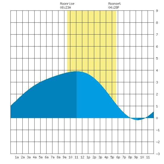 Cape Chlanak tide chart for Friday, November 29, 2024