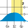 Cape Chlanak tide chart for Saturday, November 2, 2024