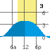 Cape Chlanak tide chart for Sunday, November 3, 2024