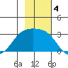 Cape Chlanak tide chart for Monday, November 4, 2024