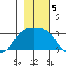Cape Chlanak tide chart for Tuesday, November 5, 2024