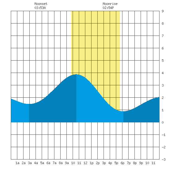 Cape Chlanak tide chart for Tuesday, December 10, 2024