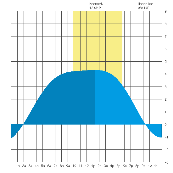 Cape Chlanak tide chart for Tuesday, December 17, 2024