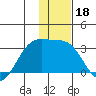 Cape Chlanak tide chart for Wednesday, December 18, 2024