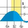 Cape Chlanak tide chart for Sunday, December 1, 2024