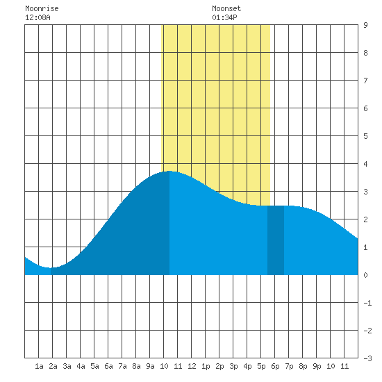 Cape Chlanak tide chart for Saturday, December 21, 2024