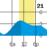 Cape Chlanak tide chart for Saturday, December 21, 2024