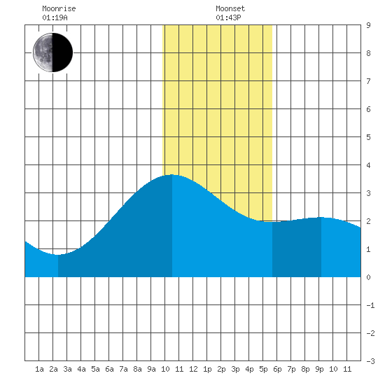 Cape Chlanak tide chart for Sunday, December 22, 2024