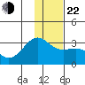 Cape Chlanak tide chart for Sunday, December 22, 2024