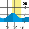 Cape Chlanak tide chart for Monday, December 23, 2024