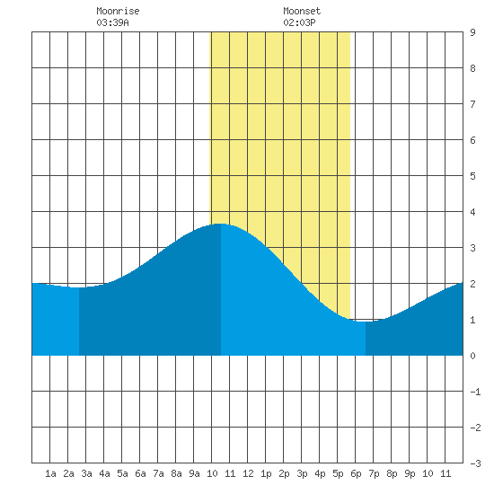 Cape Chlanak tide chart for Tuesday, December 24, 2024