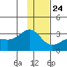 Cape Chlanak tide chart for Tuesday, December 24, 2024