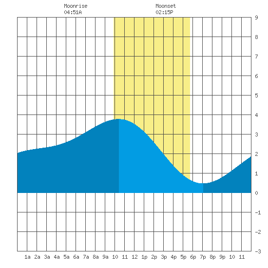 Cape Chlanak tide chart for Wednesday, December 25, 2024