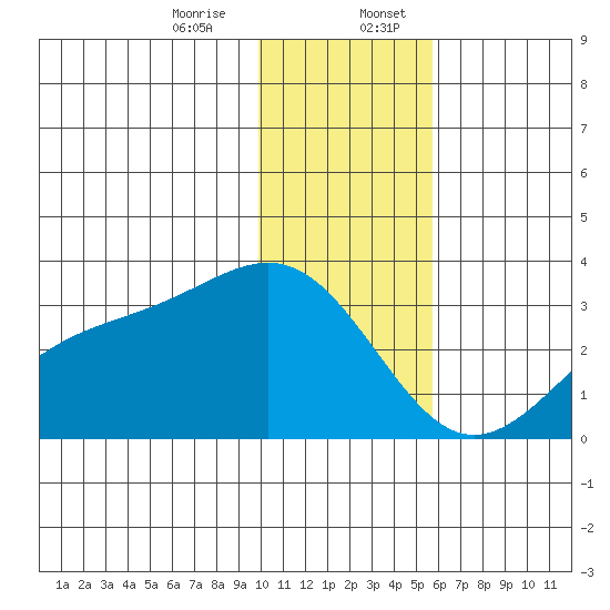 Cape Chlanak tide chart for Thursday, December 26, 2024