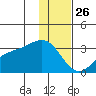 Cape Chlanak tide chart for Thursday, December 26, 2024