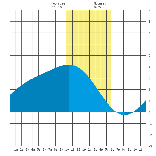Cape Chlanak tide chart for Friday, December 27, 2024