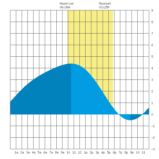 Cape Chlanak tide chart for Saturday, December 28, 2024