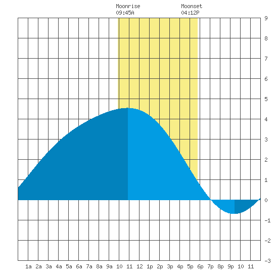 Cape Chlanak tide chart for Sunday, December 29, 2024