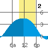 Cape Chlanak tide chart for Monday, December 2, 2024