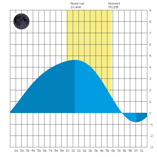 Cape Chlanak tide chart for Monday, December 30, 2024