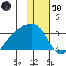 Cape Chlanak tide chart for Monday, December 30, 2024