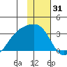 Cape Chlanak tide chart for Tuesday, December 31, 2024