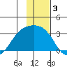 Cape Chlanak tide chart for Tuesday, December 3, 2024