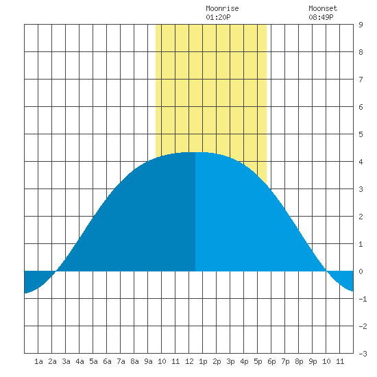 Cape Chlanak tide chart for Wednesday, December 4, 2024