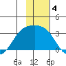 Cape Chlanak tide chart for Wednesday, December 4, 2024