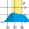 Cape Chlanak tide chart for Saturday, December 7, 2024