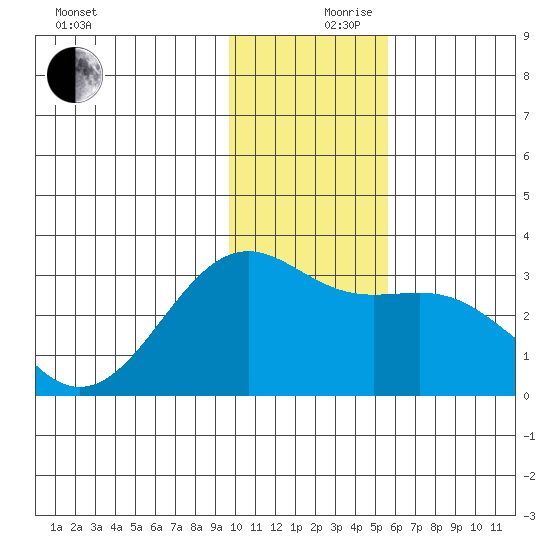 Cape Chlanak tide chart for Sunday, December 8, 2024