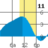 Cape Chlanak tide chart for Saturday, January 11, 2025