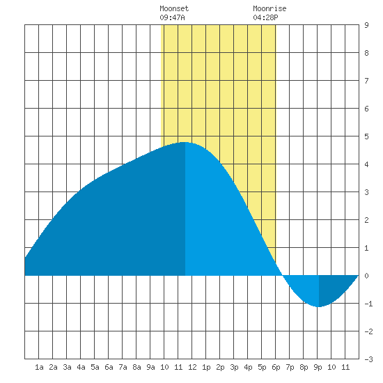 Cape Chlanak tide chart for Sunday, January 12, 2025