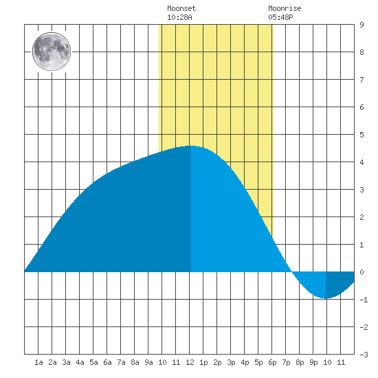 Cape Chlanak tide chart for Monday, January 13, 2025